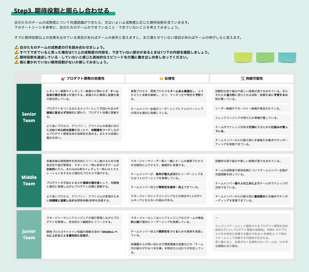 Step3. 期待役割と照らし合わせる